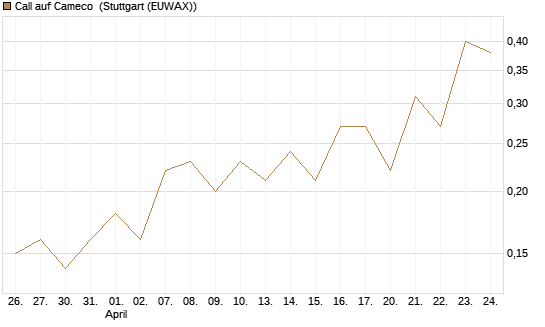 Call auf Cameco [J.P. Morgan Structured Products B.V.] Chart