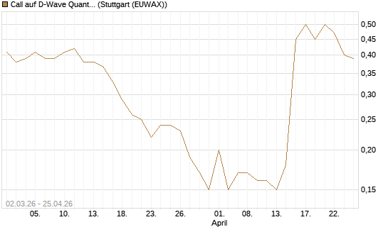 Call auf D-Wave Quantum Systems Inc [J.P. Morgan Structured Products B.V.] Chart
