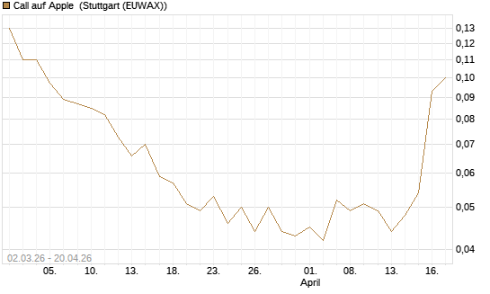 Call auf Apple [J.P. Morgan Structured Products B.V.] Chart