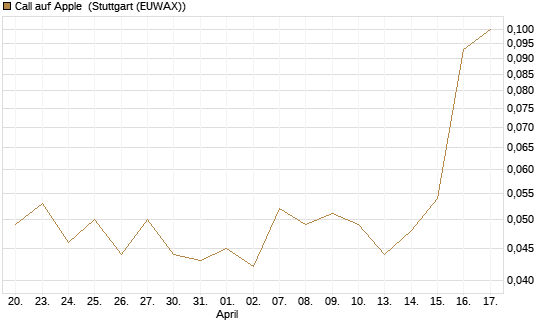 Call auf Apple [J.P. Morgan Structured Products B.V.] Chart