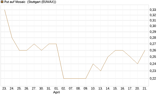 Put auf Mosaic [J.P. Morgan Structured Products B.V.] Chart