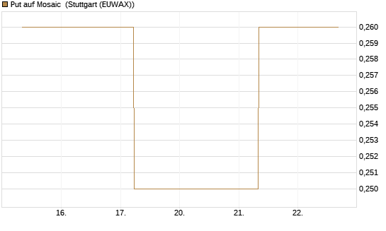 Put auf Mosaic [J.P. Morgan Structured Products B.V.] Chart