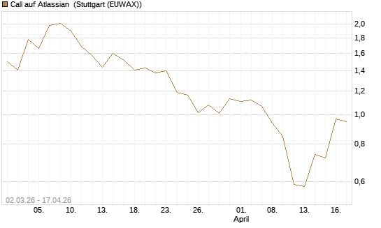 Call auf Atlassian [J.P. Morgan Structured Products B.V.] Chart