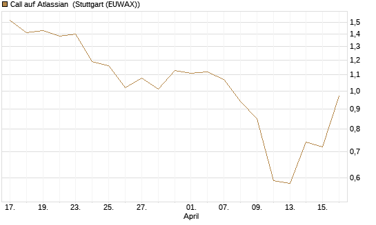 Call auf Atlassian [J.P. Morgan Structured Products B.V.] Chart
