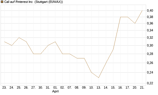Call auf Pinterest Inc [J.P. Morgan Structured Products B.V.] Chart