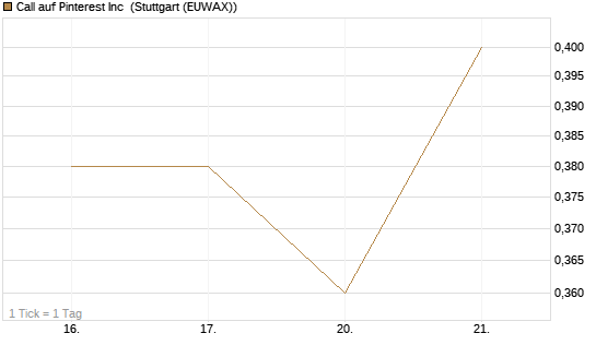 Call auf Pinterest Inc [J.P. Morgan Structured Products B.V.] Chart