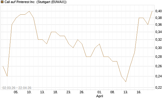Call auf Pinterest Inc [J.P. Morgan Structured Products B.V.] Chart