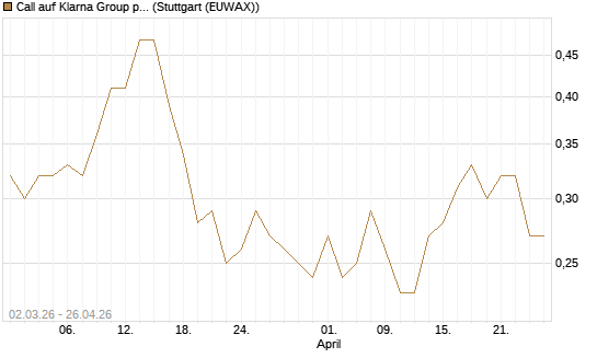 Call auf Klarna Group plc [Ordinary Shares] [J.P. Morgan Structured Products B.V.] Chart