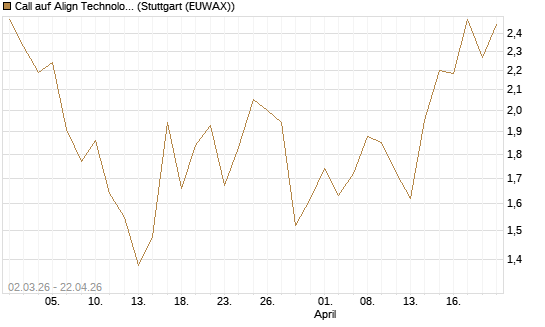 Call auf Align Technology [J.P. Morgan Structured Products B.V.] Chart