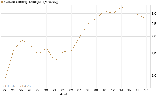 Call auf Corning [J.P. Morgan Structured Products B.V.] Chart