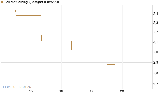 Call auf Corning [J.P. Morgan Structured Products B.V.] Chart