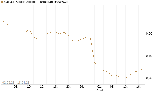Call auf Boston Scientific [J.P. Morgan Structured Products B.V.] Chart