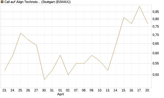 Call auf Align Technology [J.P. Morgan Structured Products B.V.] Chart