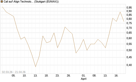 Call auf Align Technology [J.P. Morgan Structured Products B.V.] Chart