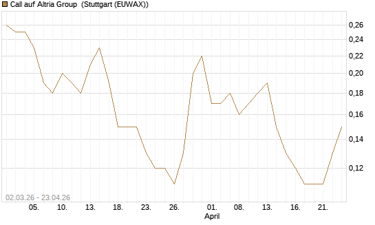 Call auf Altria Group [J.P. Morgan Structured Products B.V.] Chart