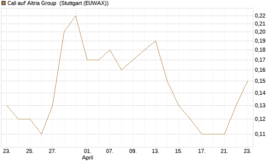 Call auf Altria Group [J.P. Morgan Structured Products B.V.] Chart