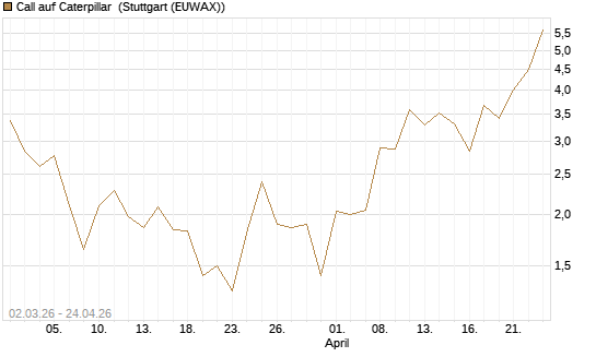 Call auf Caterpillar [J.P. Morgan Structured Products B.V.] Chart