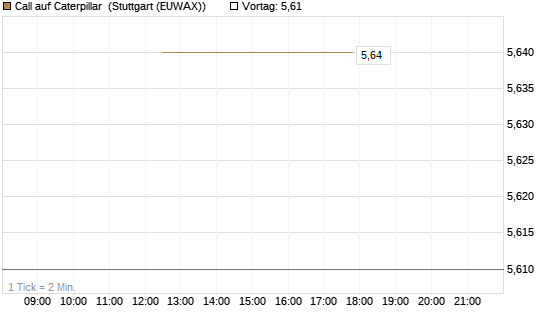 Call auf Caterpillar [J.P. Morgan Structured Products B.V.] Chart