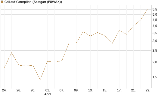Call auf Caterpillar [J.P. Morgan Structured Products B.V.] Chart