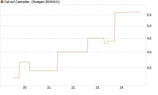 Call auf Caterpillar [J.P. Morgan Structured Products B.V.] Chart