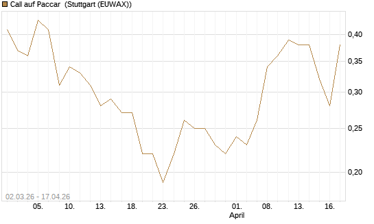 Call auf Paccar [J.P. Morgan Structured Products B.V.] Chart