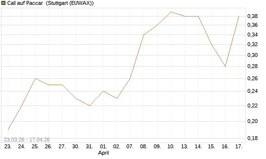 Call auf Paccar [J.P. Morgan Structured Products B.V.] Chart