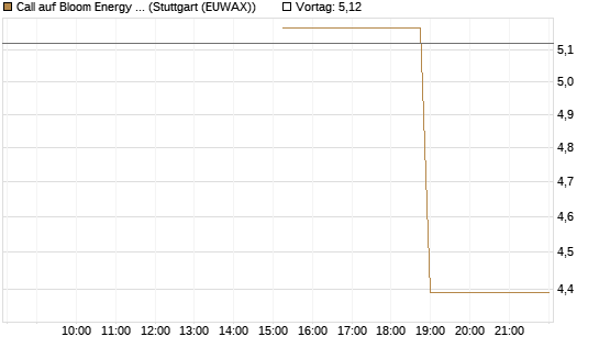 Call auf Bloom Energy A [J.P. Morgan Structured Products B.V.] Chart