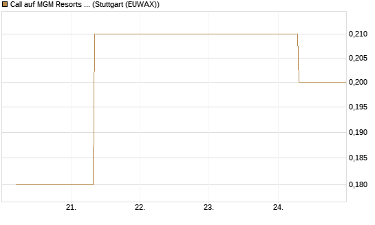 Call auf MGM Resorts Int. [J.P. Morgan Structured Products B.V.] Chart