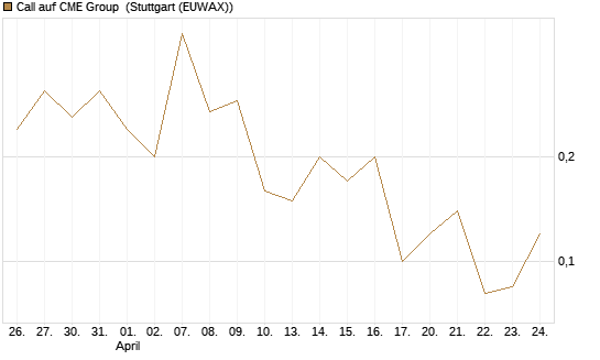 Call auf CME Group [J.P. Morgan Structured Products B.V.] Chart