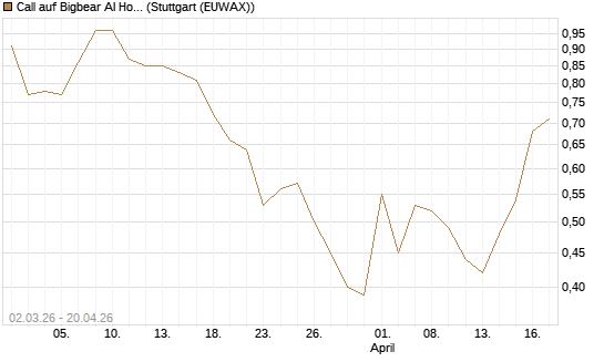 Call auf Bigbear AI Holdings [J.P. Morgan Structured Products B.V.] Chart