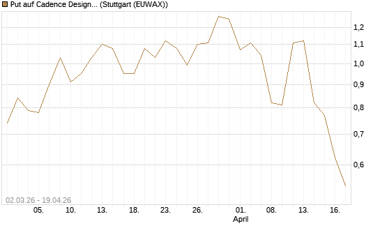 Put auf Cadence Design [J.P. Morgan Structured Products B.V.] Chart