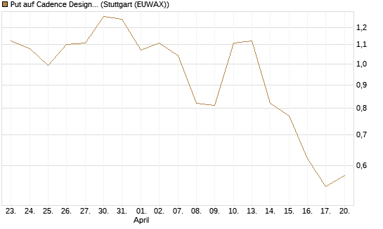 Put auf Cadence Design [J.P. Morgan Structured Products B.V.] Chart