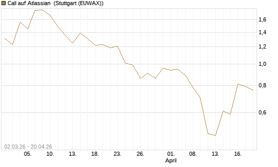 Call auf Atlassian [J.P. Morgan Structured Products B.V.] Chart