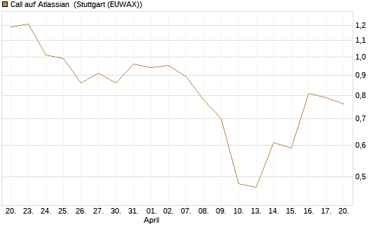 Call auf Atlassian [J.P. Morgan Structured Products B.V.] Chart