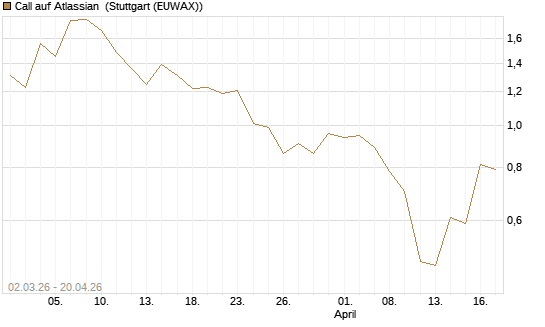 Call auf Atlassian [J.P. Morgan Structured Products B.V.] Chart