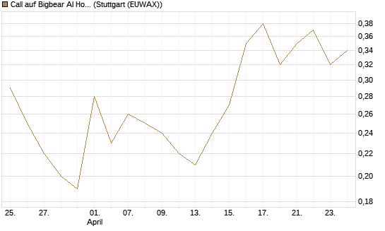 Call auf Bigbear AI Holdings [J.P. Morgan Structured Products B.V.] Chart