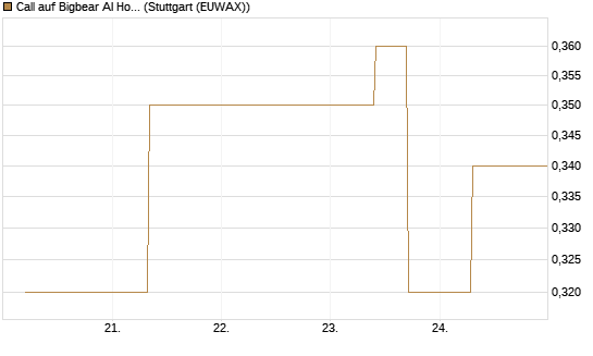 Call auf Bigbear AI Holdings [J.P. Morgan Structured Products B.V.] Chart