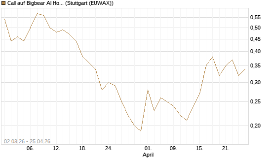 Call auf Bigbear AI Holdings [J.P. Morgan Structured Products B.V.] Chart