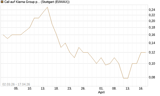 Call auf Klarna Group plc [Ordinary Shares] [J.P. Morgan Structured Products B.V.] Chart