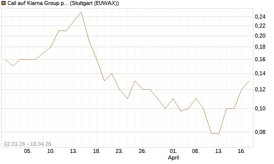 Call auf Klarna Group plc [Ordinary Shares] [J.P. Morgan Structured Products B.V.] Chart