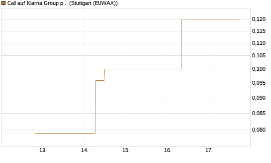 Call auf Klarna Group plc [Ordinary Shares] [J.P. Morgan Structured Products B.V.] Chart