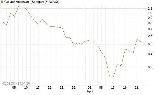 Call auf Atlassian [J.P. Morgan Structured Products B.V.] Chart