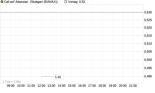 Call auf Atlassian [J.P. Morgan Structured Products B.V.] Chart