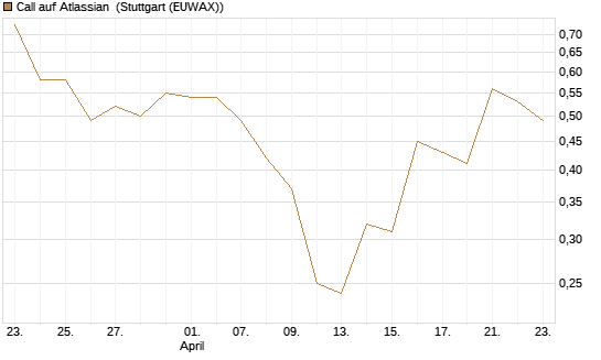 Call auf Atlassian [J.P. Morgan Structured Products B.V.] Chart