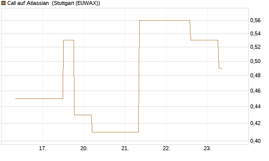 Call auf Atlassian [J.P. Morgan Structured Products B.V.] Chart