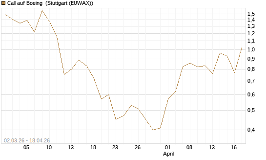 Call auf Boeing [J.P. Morgan Structured Products B.V.] Chart