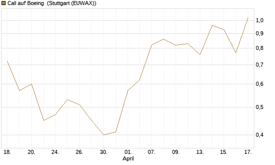 Call auf Boeing [J.P. Morgan Structured Products B.V.] Chart