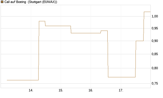 Call auf Boeing [J.P. Morgan Structured Products B.V.] Chart