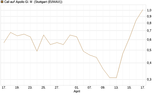 Call auf Apollo Gl. M [J.P. Morgan Structured Products B.V.] Chart