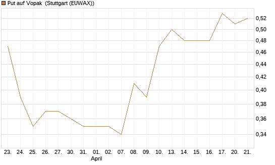 Put auf Vopak [J.P. Morgan Structured Products B.V.] Chart